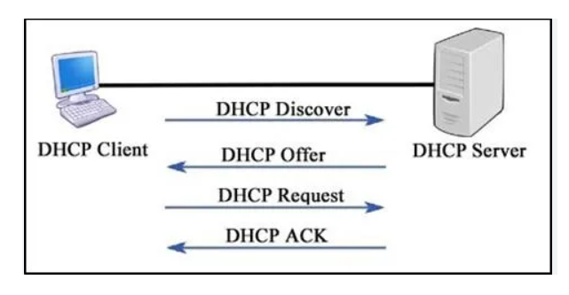 DHCP SERVER